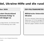 Montage zu Alice Weidel und der russischen Rezeption ihrer Ukraine-Aussagen mit TASS und ZDF-Politbarometer
